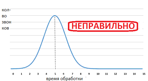 неправильно