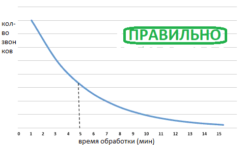 нправильно